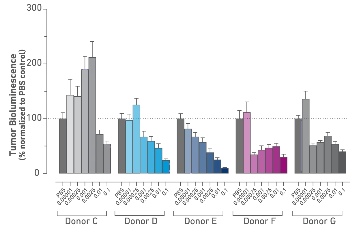 Donors D, F, G: these patients had a good response even with low cytokine release, so they could have tolerated and even higher dose and perhaps seen even further improved efficacy, Donor C: high cytokine release and poor overall response.