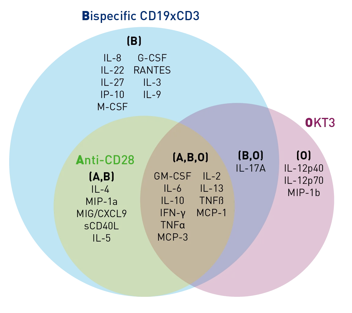 Cytokine Induction Summary in PBMC Humanized Mice